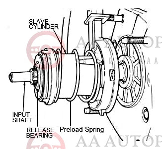 Concentric Slave Cylinder For Holden Commodore VT VX VY VU VZ GEN 3 LS1 V8