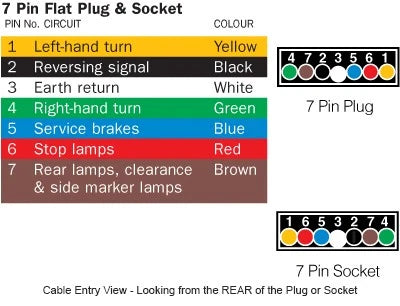 7 Pin Flat Male Plug & Female Socket Set Trailer Adaptor Connector ADR Approved