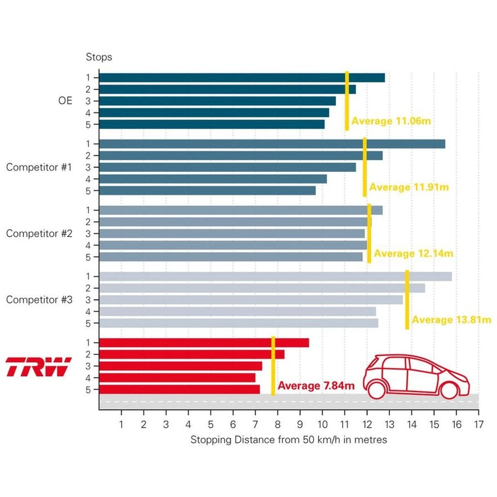TRW DTEC Brake Pad Set Front GDB3109DT